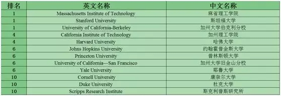 美国留学STEM专业TOP10大学盘点