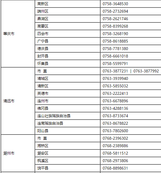 2021年广东省初级会计考试报名咨询电话一览表