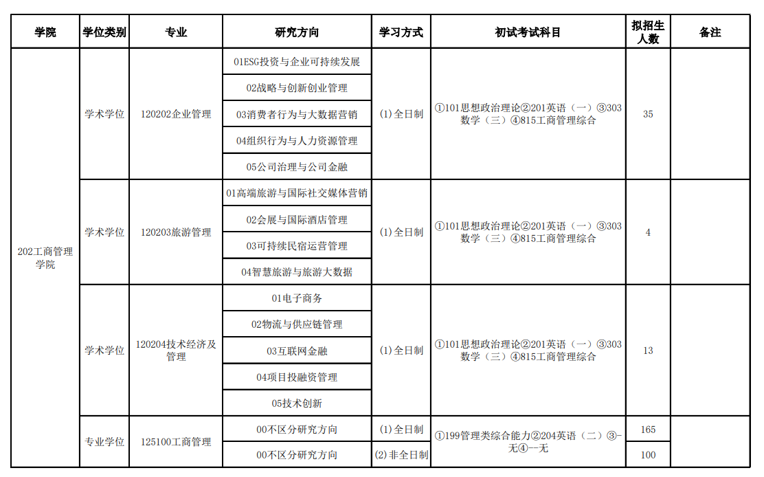 2025首都经济贸易大学研究生招生专业目录及考试科目