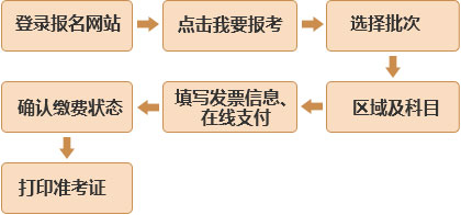 基金从业资格考试报名方式及缴费规则