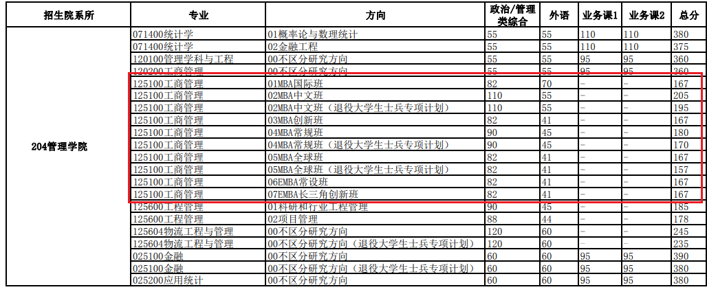 2024年中国科学技术大学MBA分数线（含2022-2023历年复试）