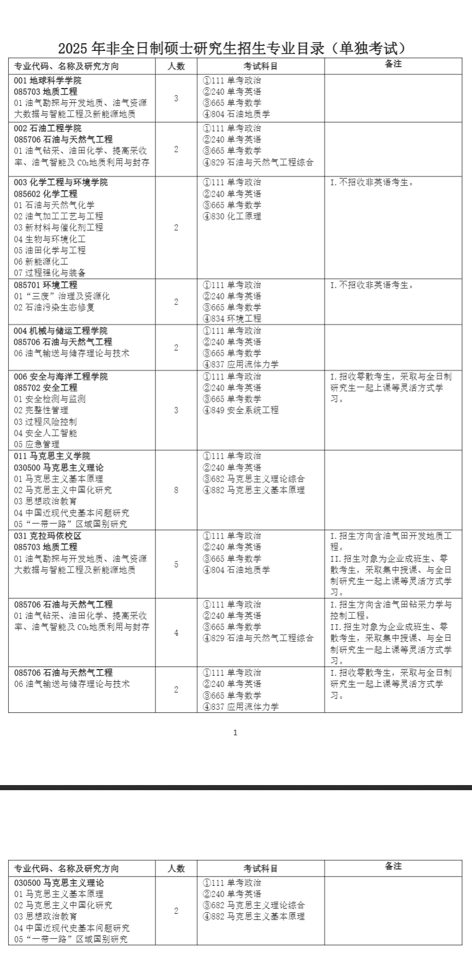 2025中国石油大学（北京）研究生招生专业目录及考试科目