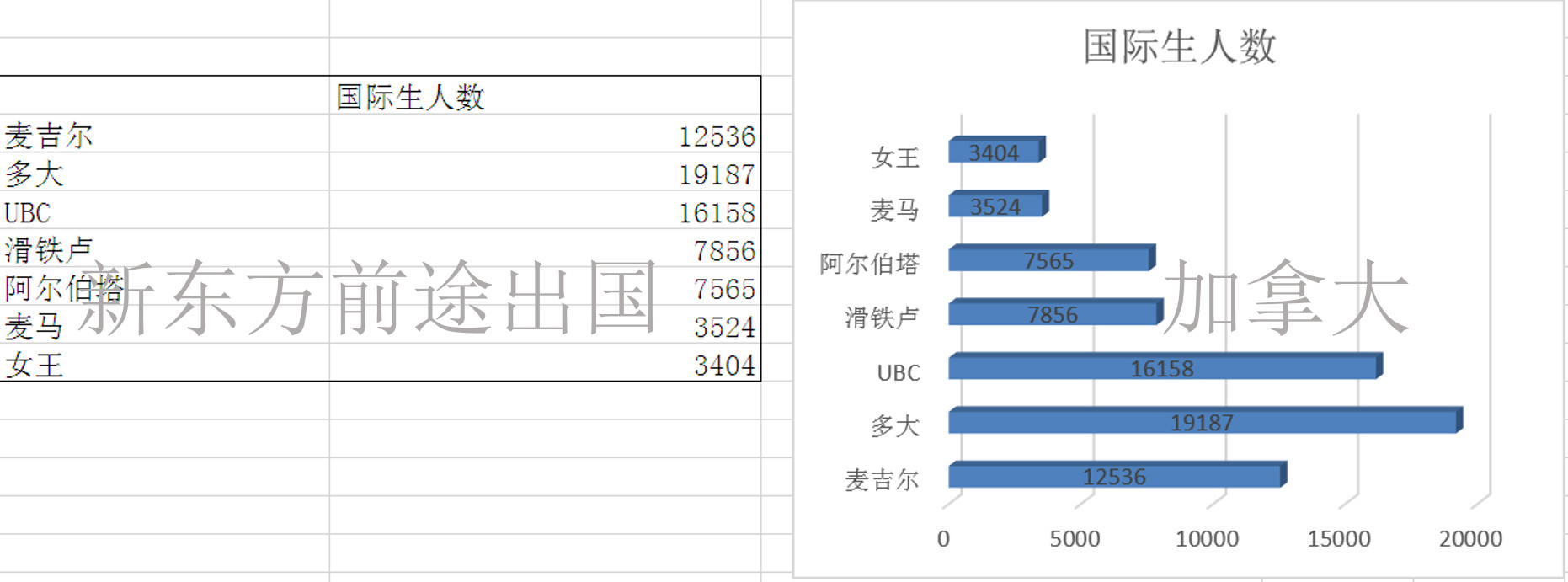 择校必看丨加拿大7所名校大数据对比