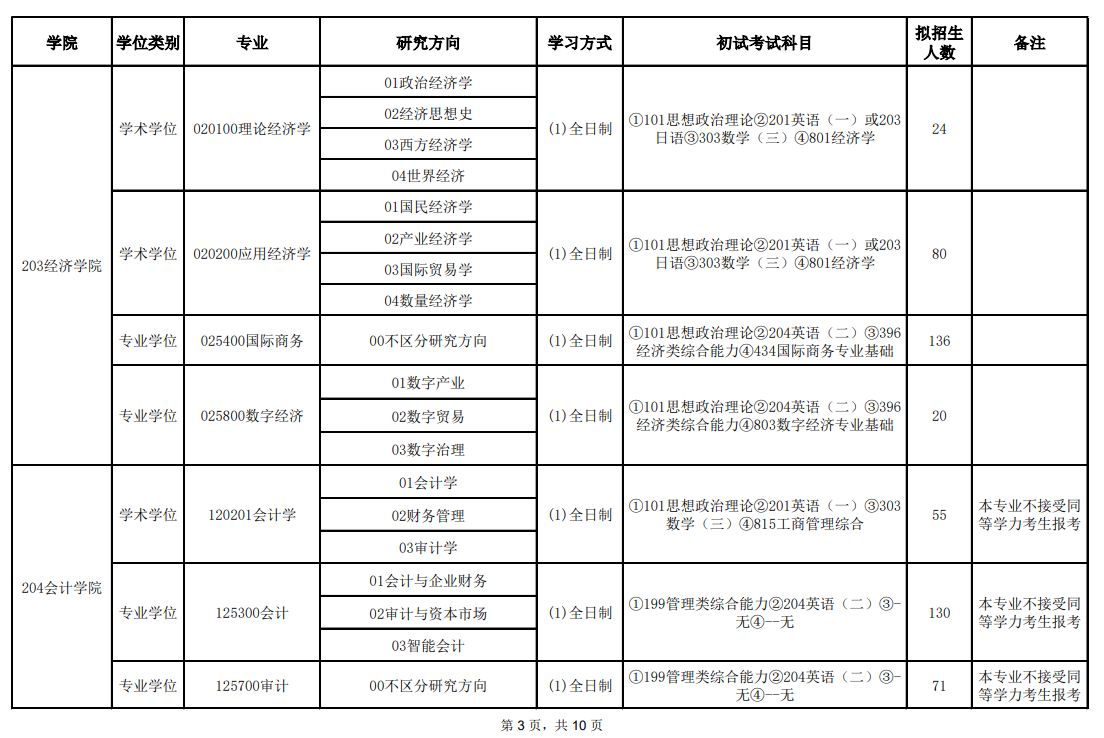 2025首都经济贸易大学研究生招生专业目录及考试科目