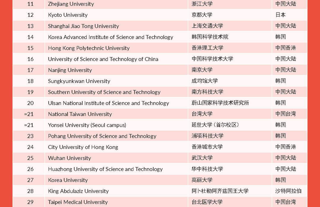 泰晤士世界大学排名