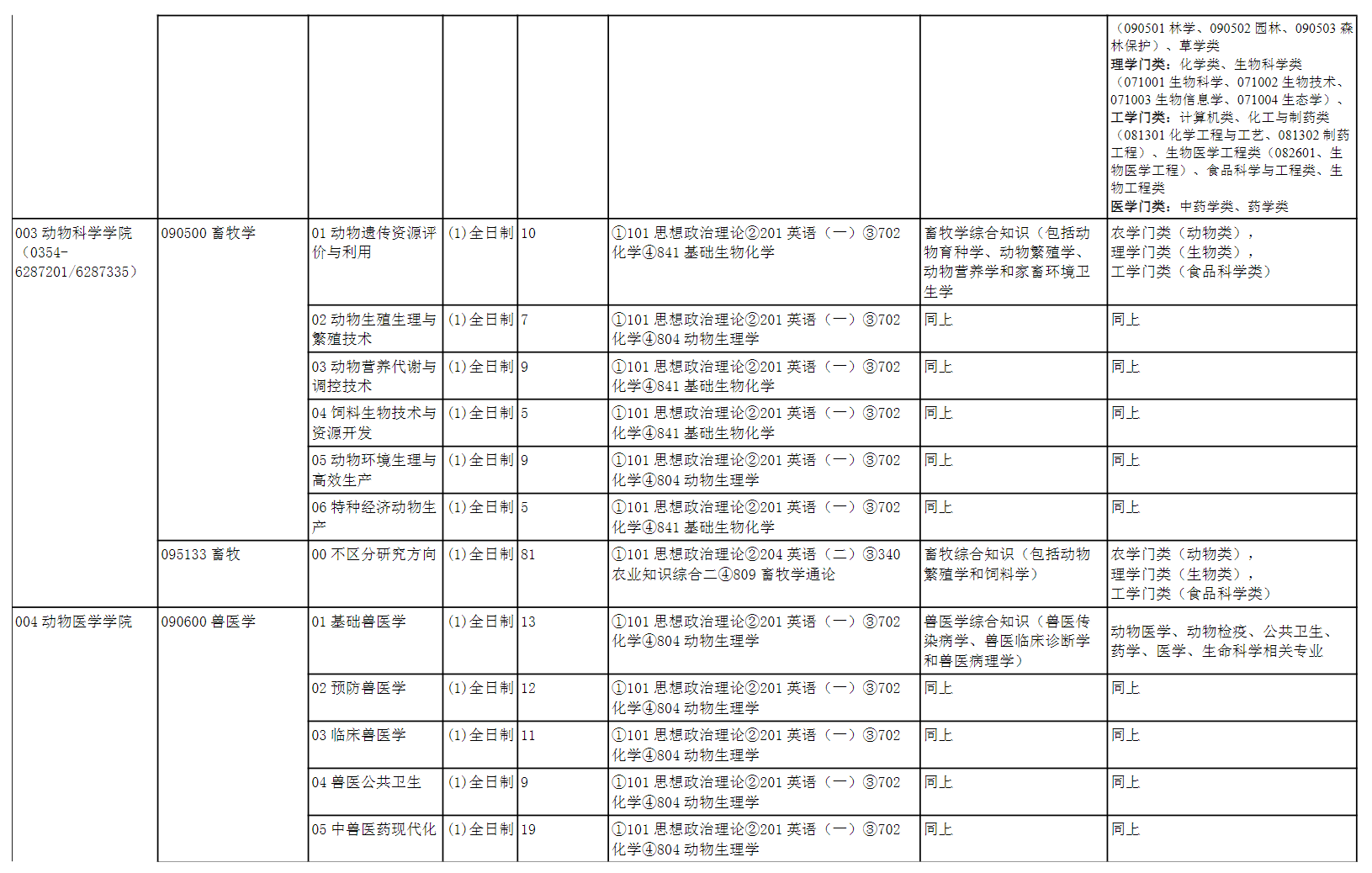 2025山西农业大学研究生招生专业目录及考试科目