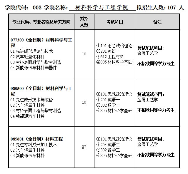 2025湖北汽车工业学院研究生招生专业目录及考试科目