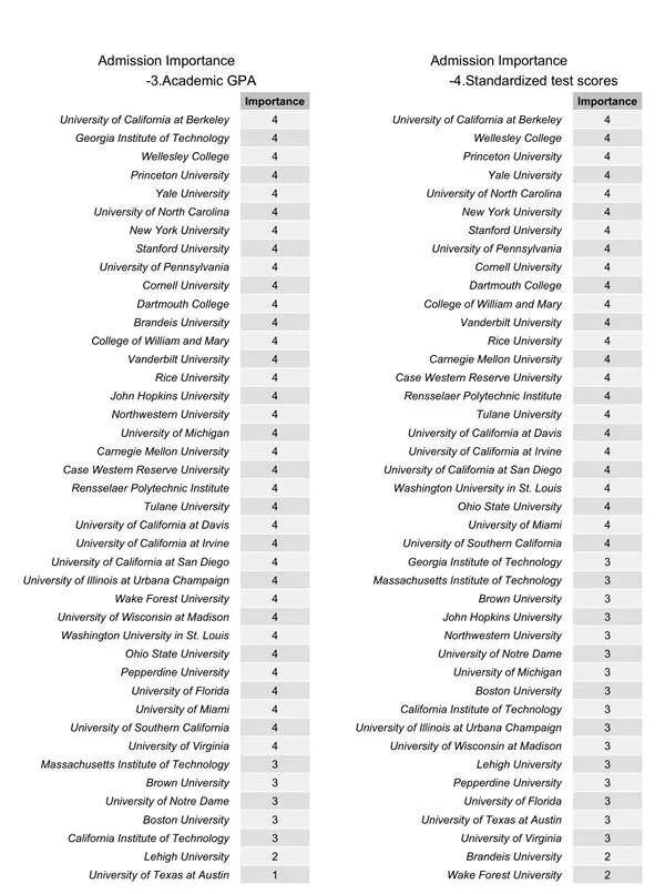 美国大学录取结果影响因素重要性对比