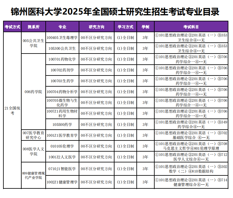 2025锦州医科大学研究生招生专业目录及考试科目