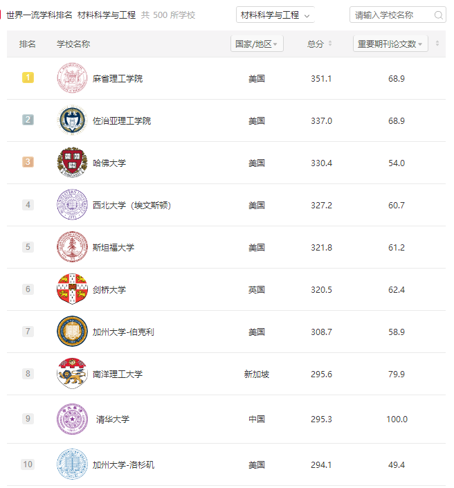 2022软科排名世界大学学科排名:材料科学与工程TOP10排名