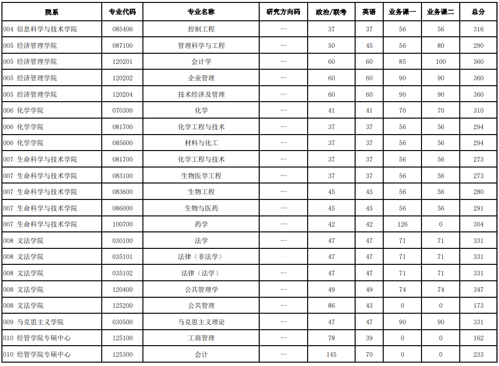 2024北京化工大学考研分数线