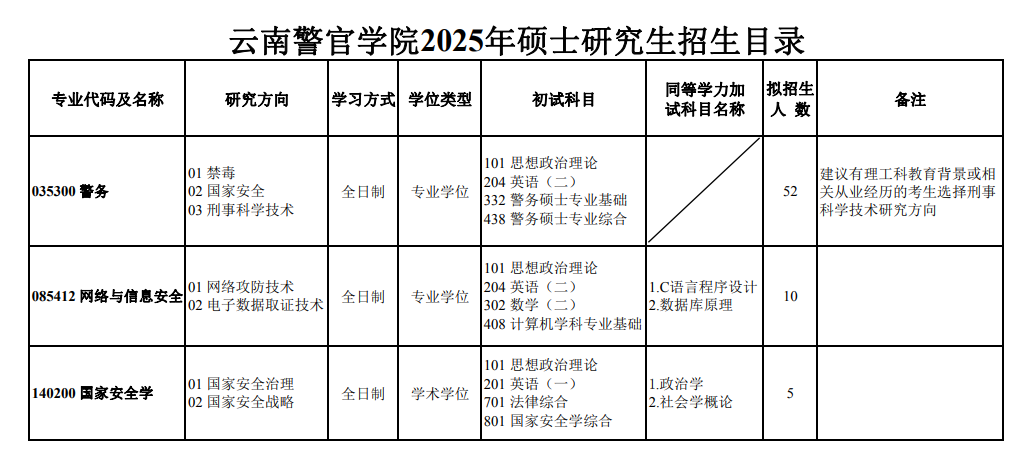 2025云南警官学院研究生招生专业目录及考试科目