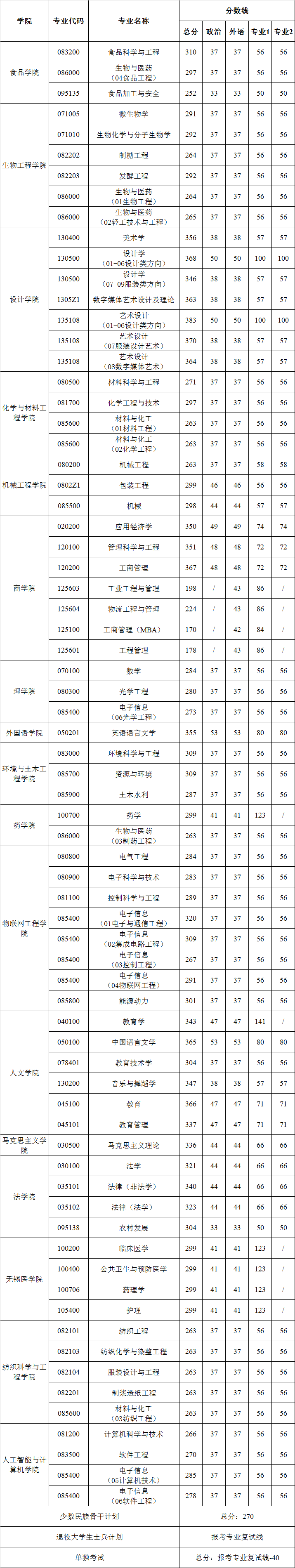 江南大学2021考研分数线已公布