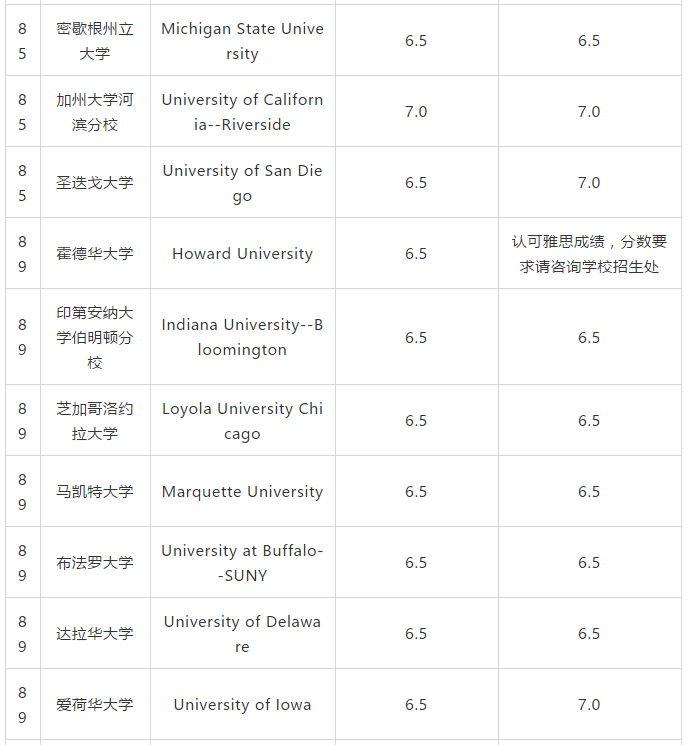 2019USnews美国大学TOP100雅思要求