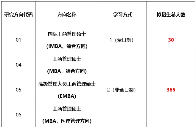 2025年中山大学MBA招生简章