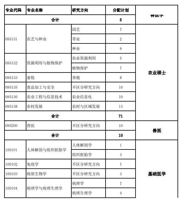 2025河北北方学院研究生招生专业目录及考试科目