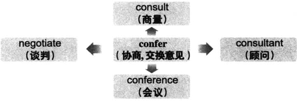 2019下半年大学英语六级词汇看图记忆：confer