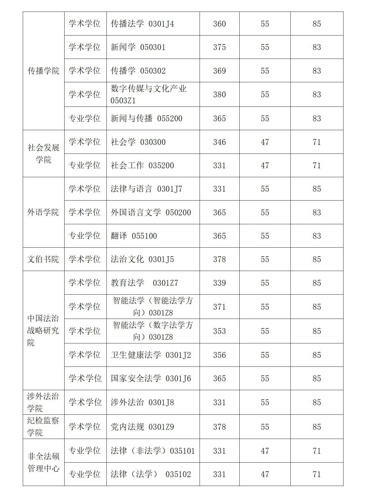 2024华东政法大学考研分数线