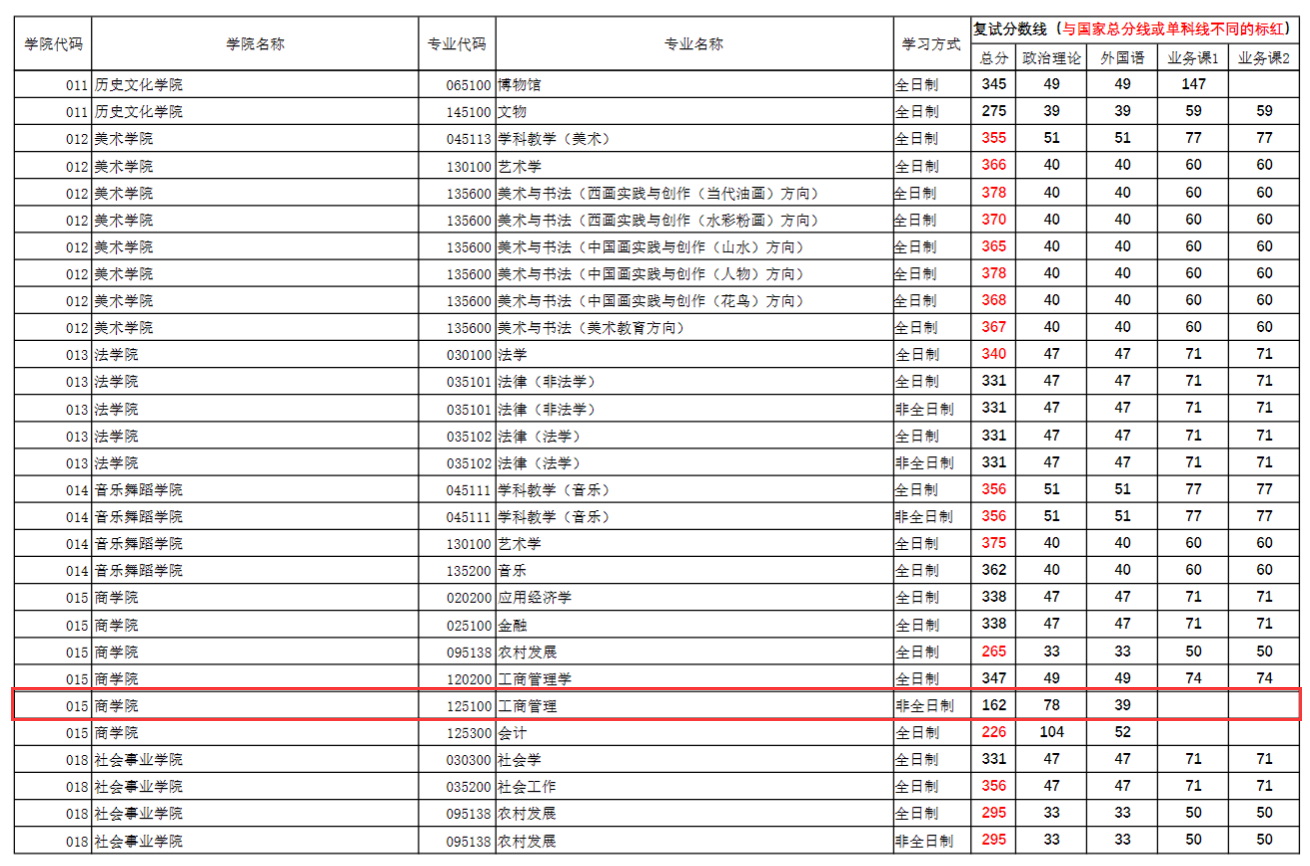 2024年河南师范大学MBA分数线（含2022-2023历年复试）