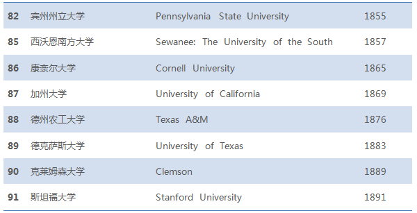 盘点美国历史最悠久的100所大学