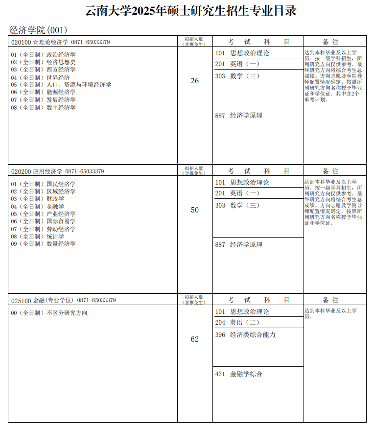 2025云南大学研究生招生专业目录及考试科目