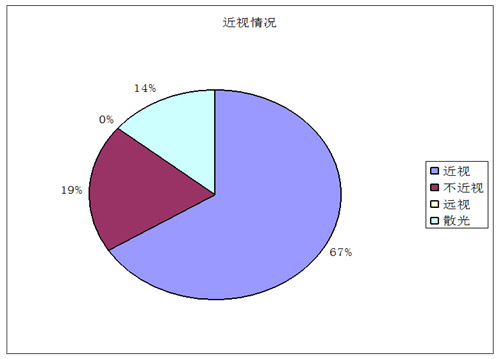 被调查的学生中:67%学生近视,14%的学生散光,19%学生不近视