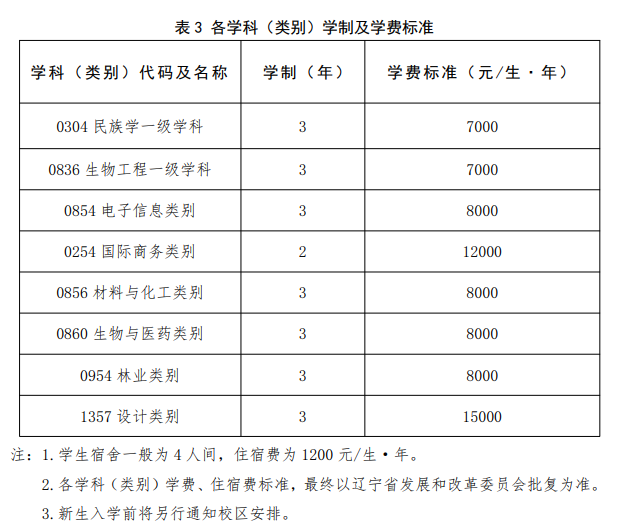 2024大连民族大学研究生学费多少钱一年-各专业收费标准