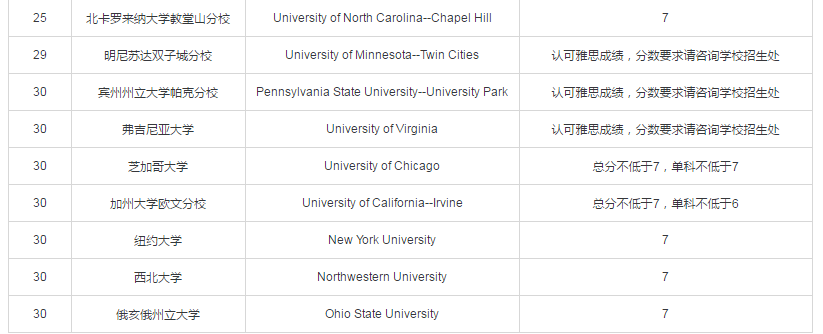 2020USNews美国硕士专业前30雅思要求