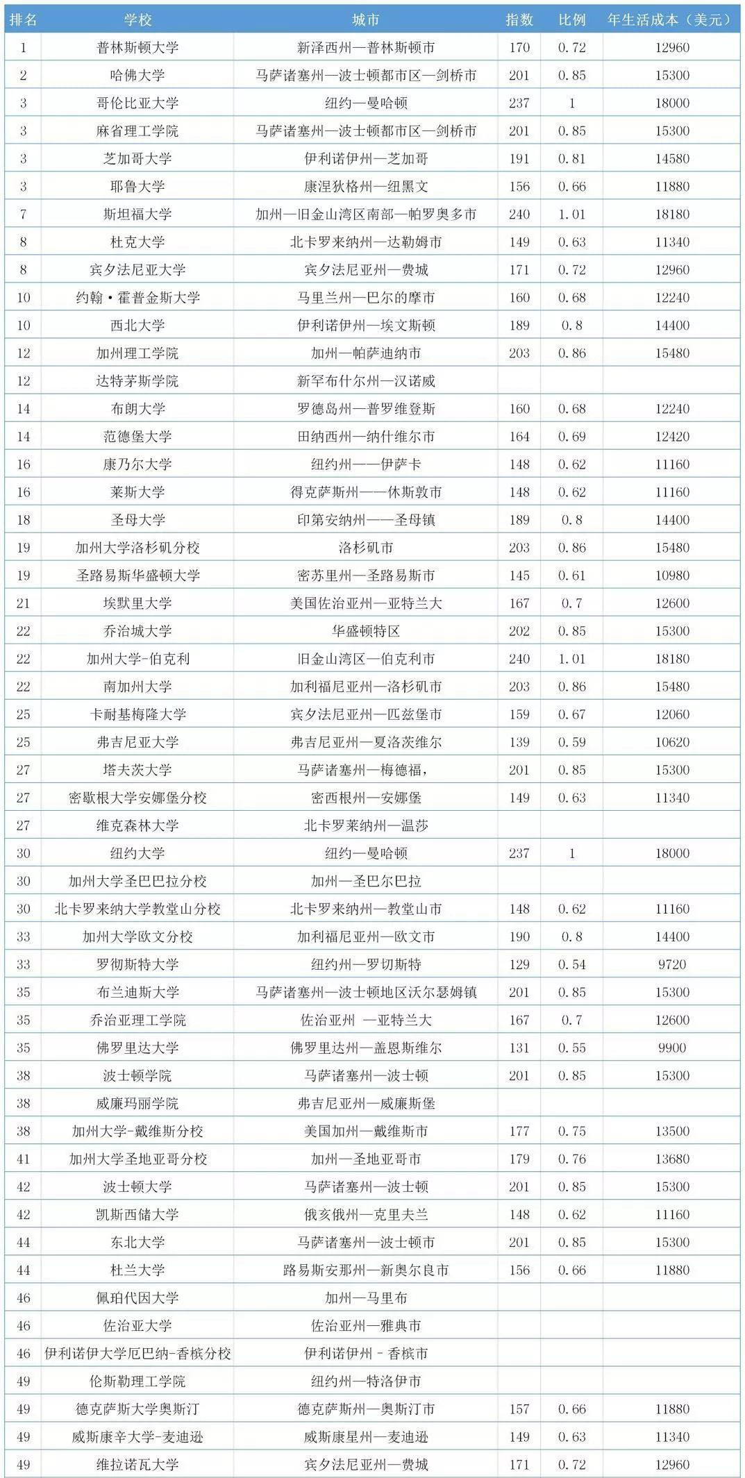 美国各大城市留学读研生活成本大起底