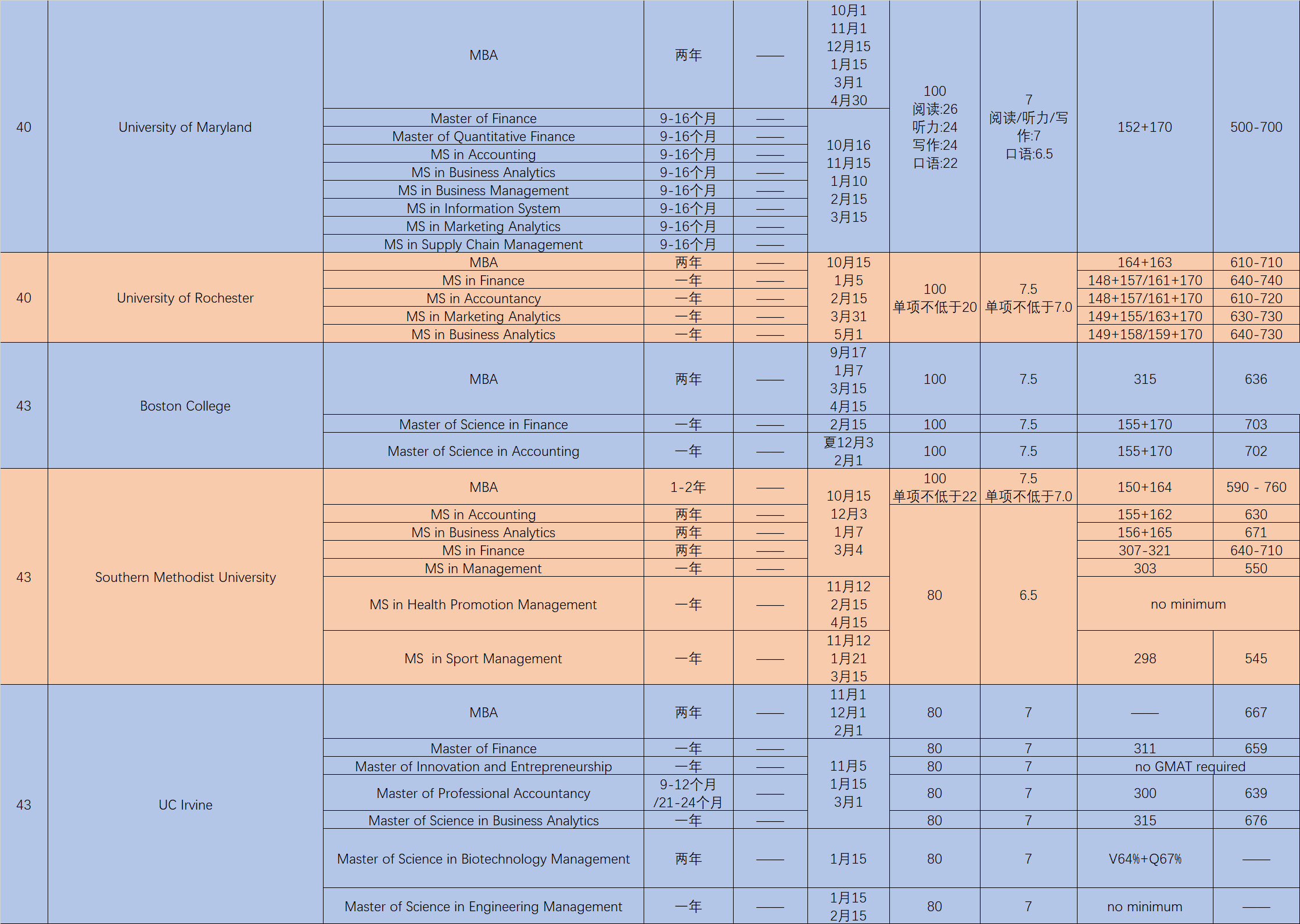 美国50强商学院申请日期及录取要求