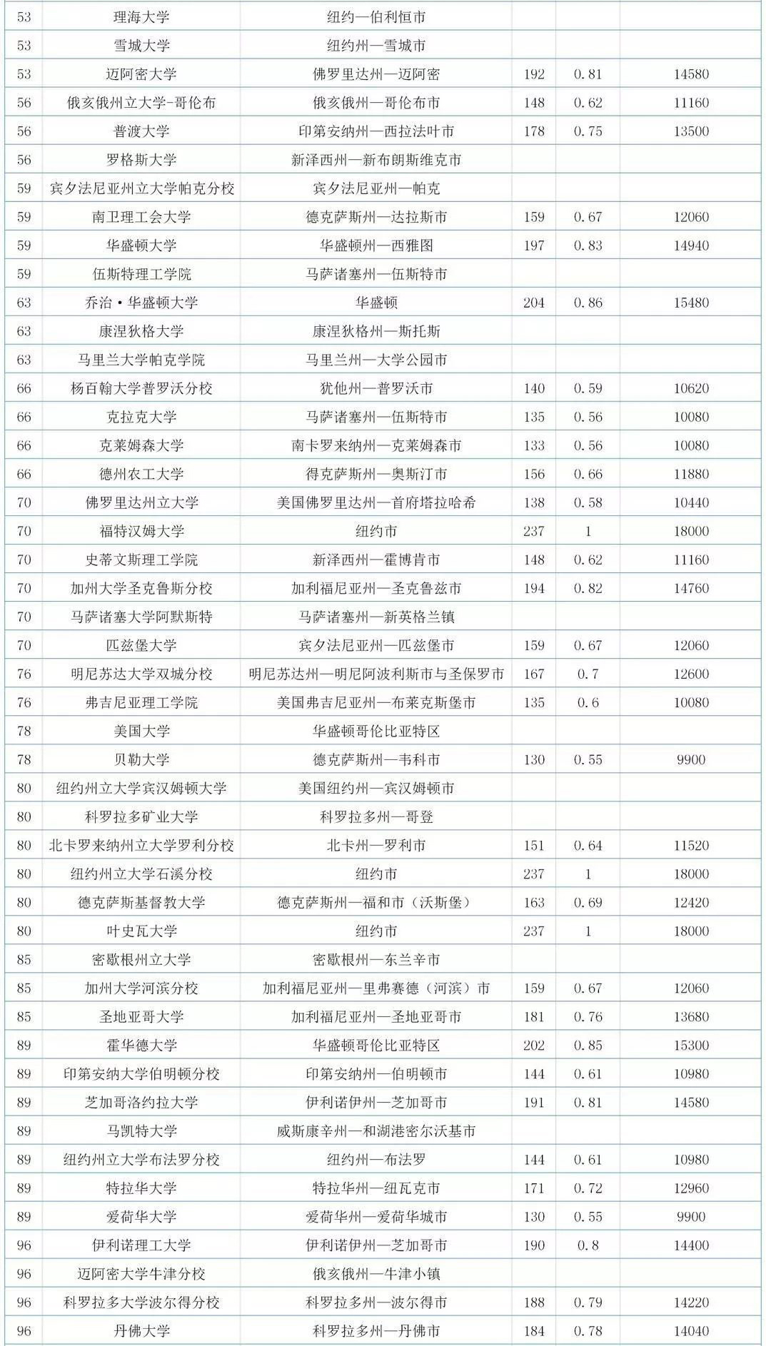 美国各大城市留学读研生活成本大起底