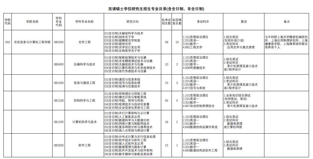 2025上海理工大学研究生招生专业目录及考试科目