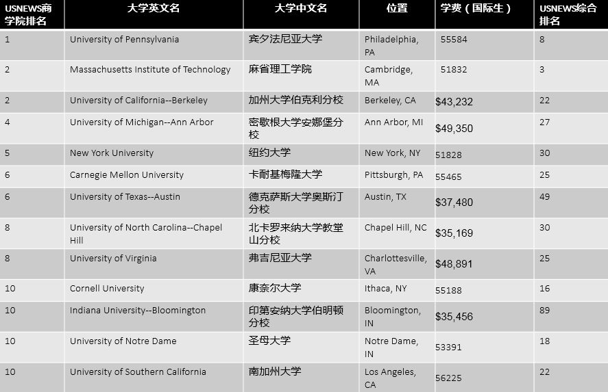 美国本科开设商科专业的名校有哪些？