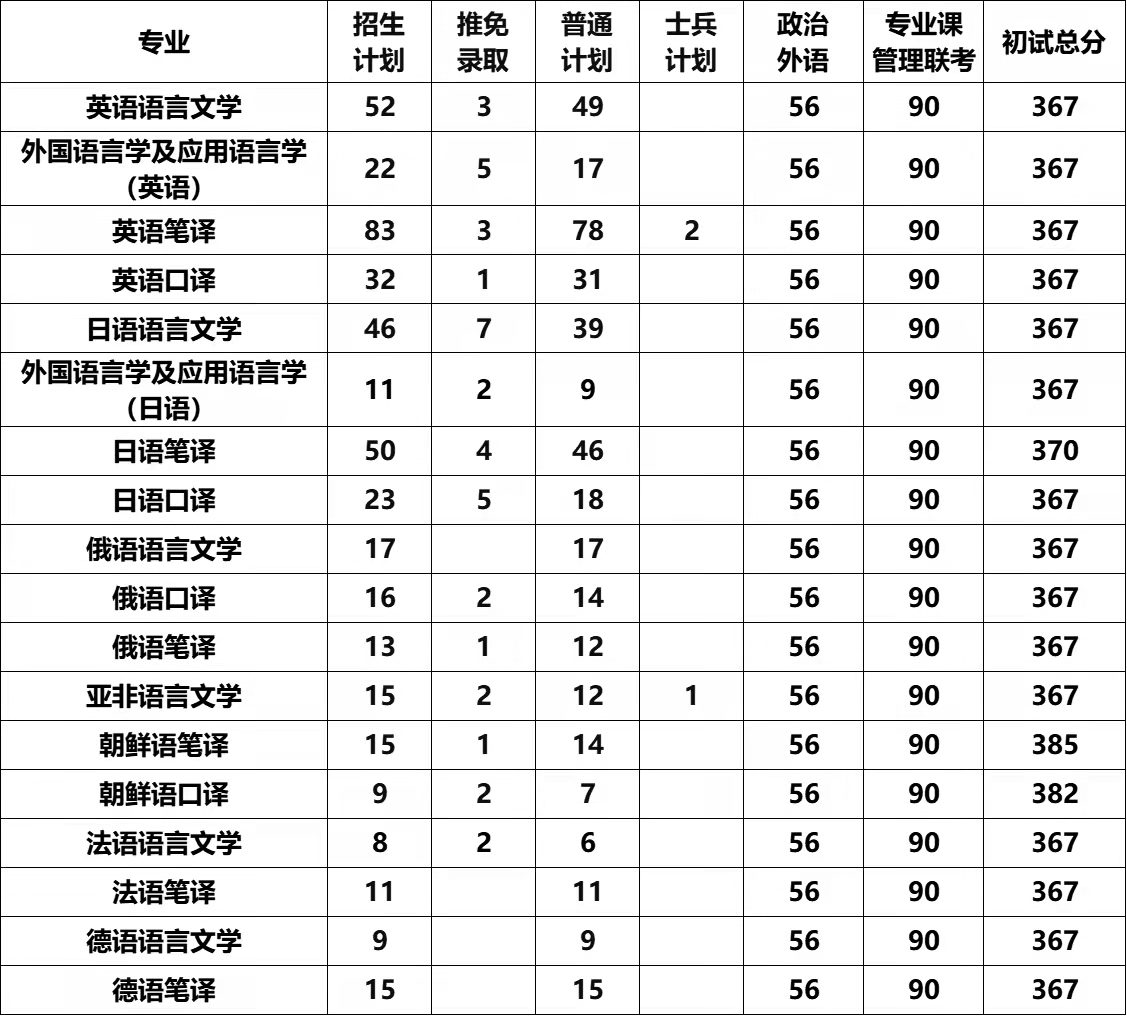 2024大连外国语大学 title=
