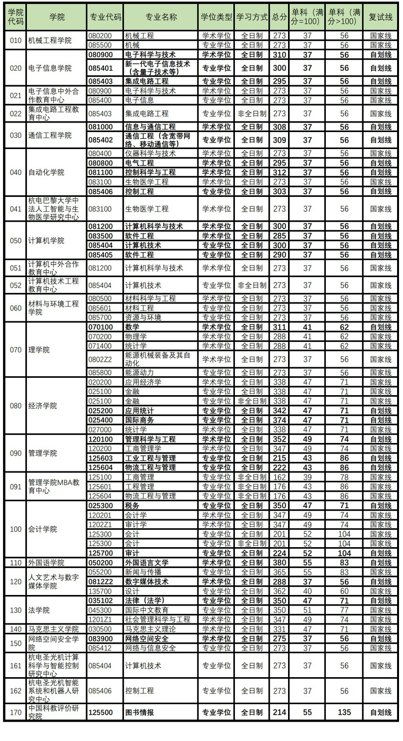 杭州电子科技大学2025年考研复试分数线是多少?