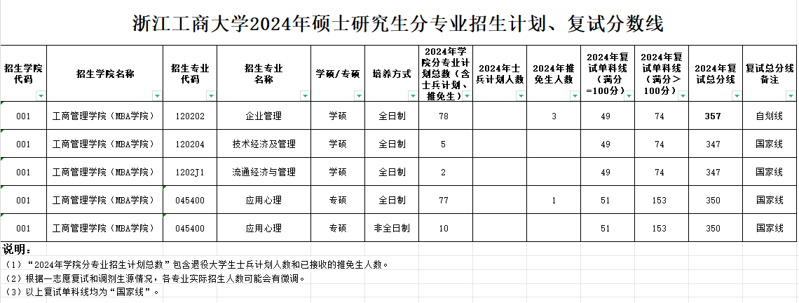 \ 2024浙江工商大学 title=