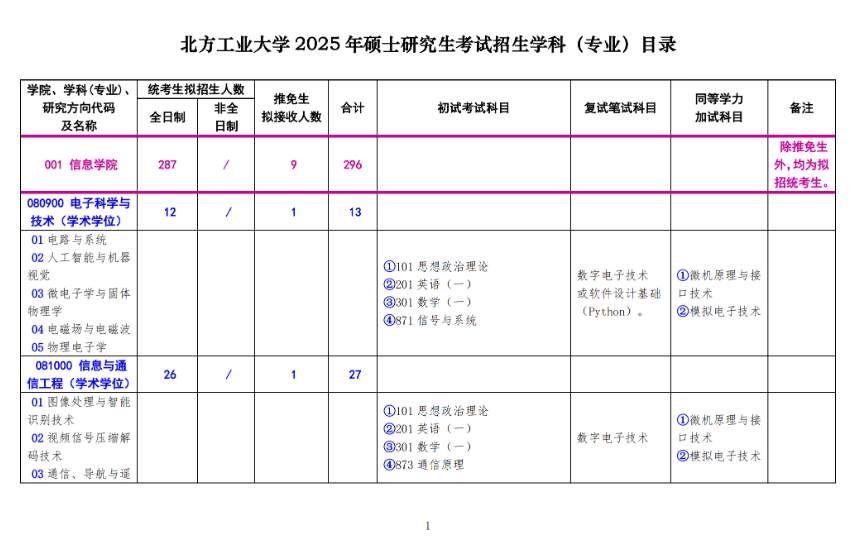 2025北方工业大学研究生招生专业目录及考试科目