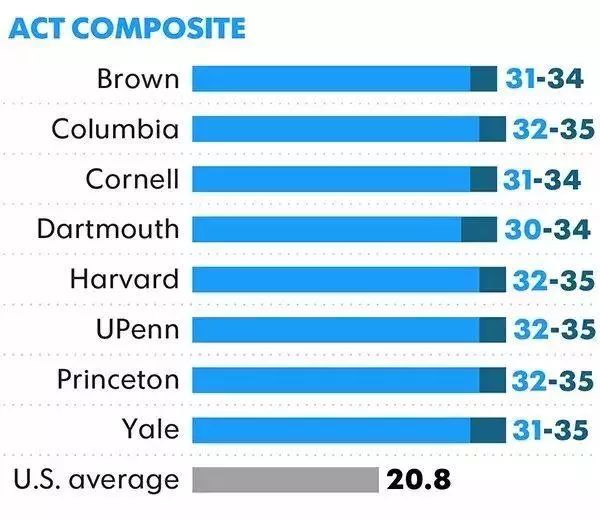 美国藤校录取：硬核成绩需到什么水平？