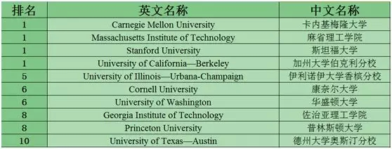 美国留学STEM专业TOP10大学盘点