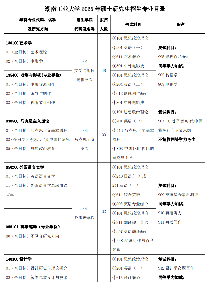 2025湖南工业大学研究生招生专业目录及考试科目