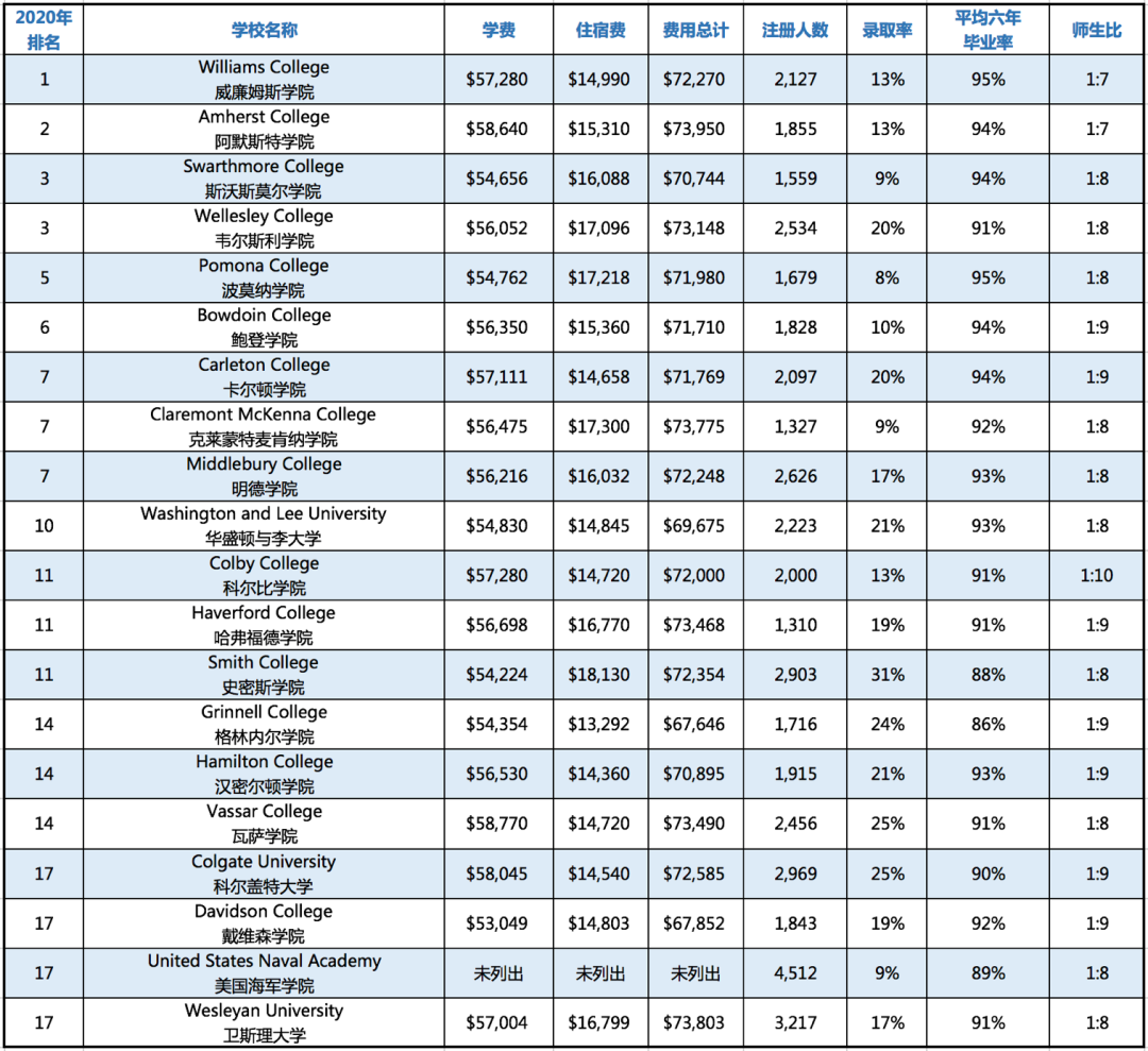 【选校攻略】2020美国TOP100文理学院学费与录取率盘点