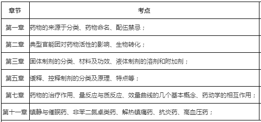 2017年执业药师考试西药一的核心考点