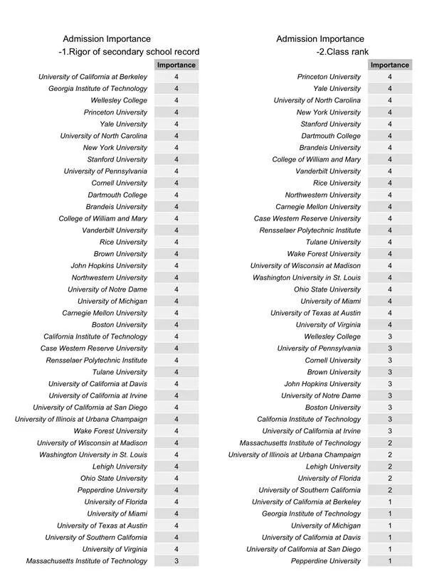 美国大学录取结果影响因素重要性对比