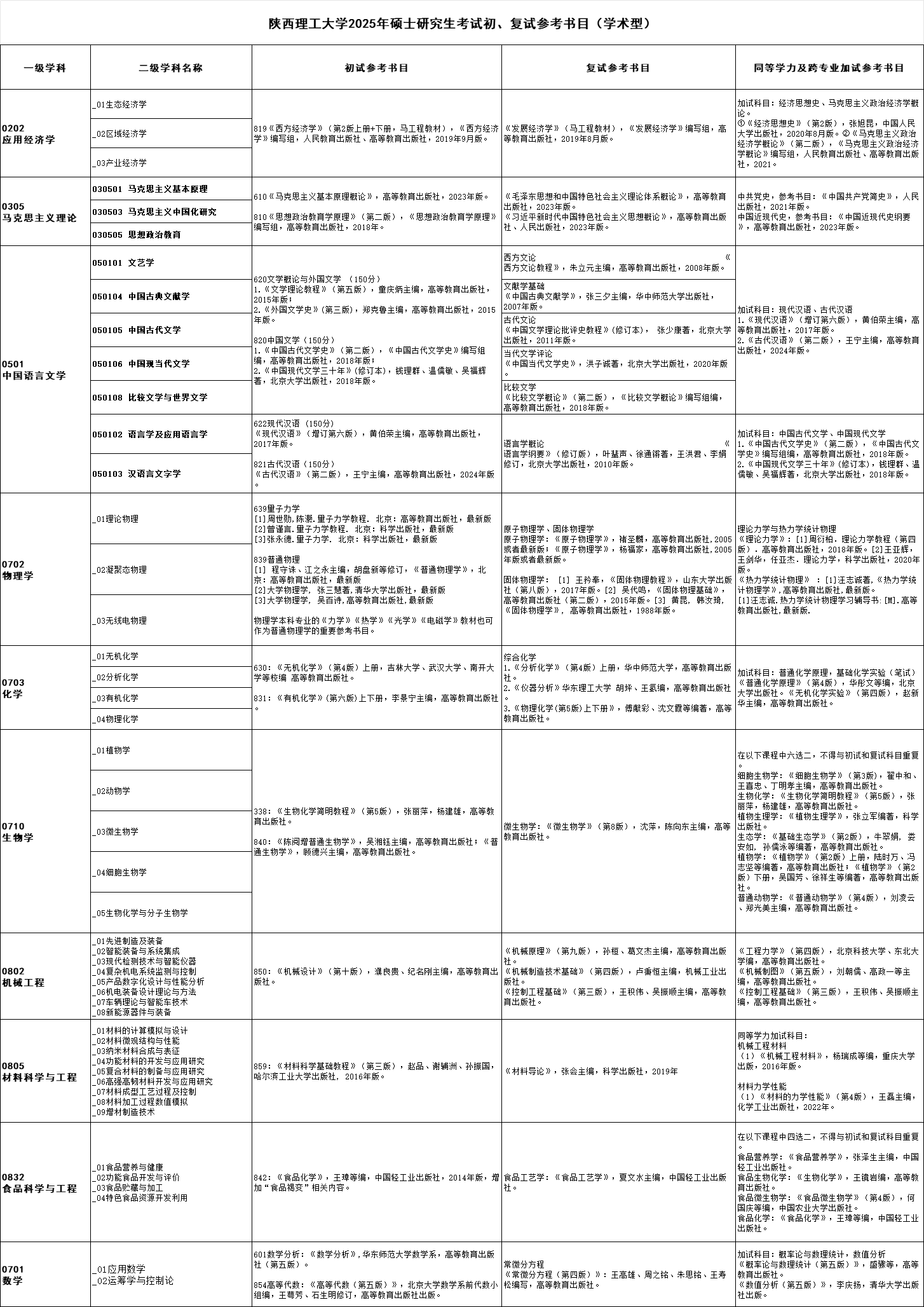 2025陕西理工大学考研参考书目