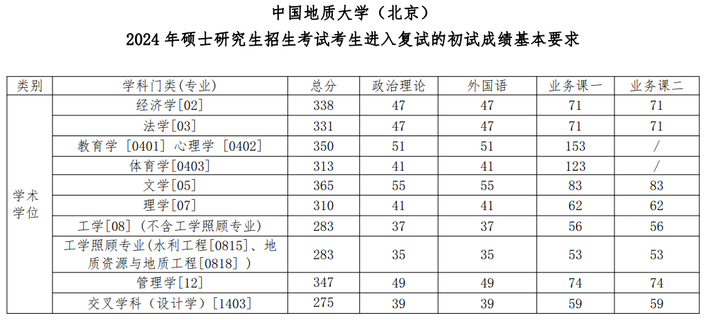 2024中国地质大学（北京）考研分数线