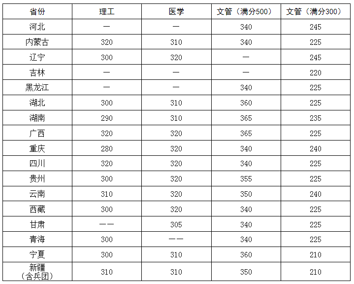 2024华中科技大学考研分数线