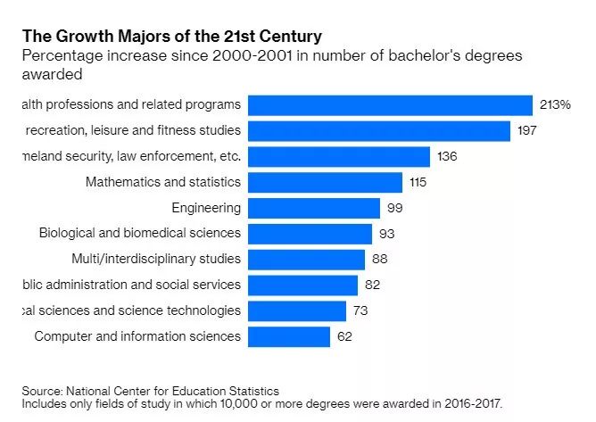 过去30年里美国热门专业有哪些变化？