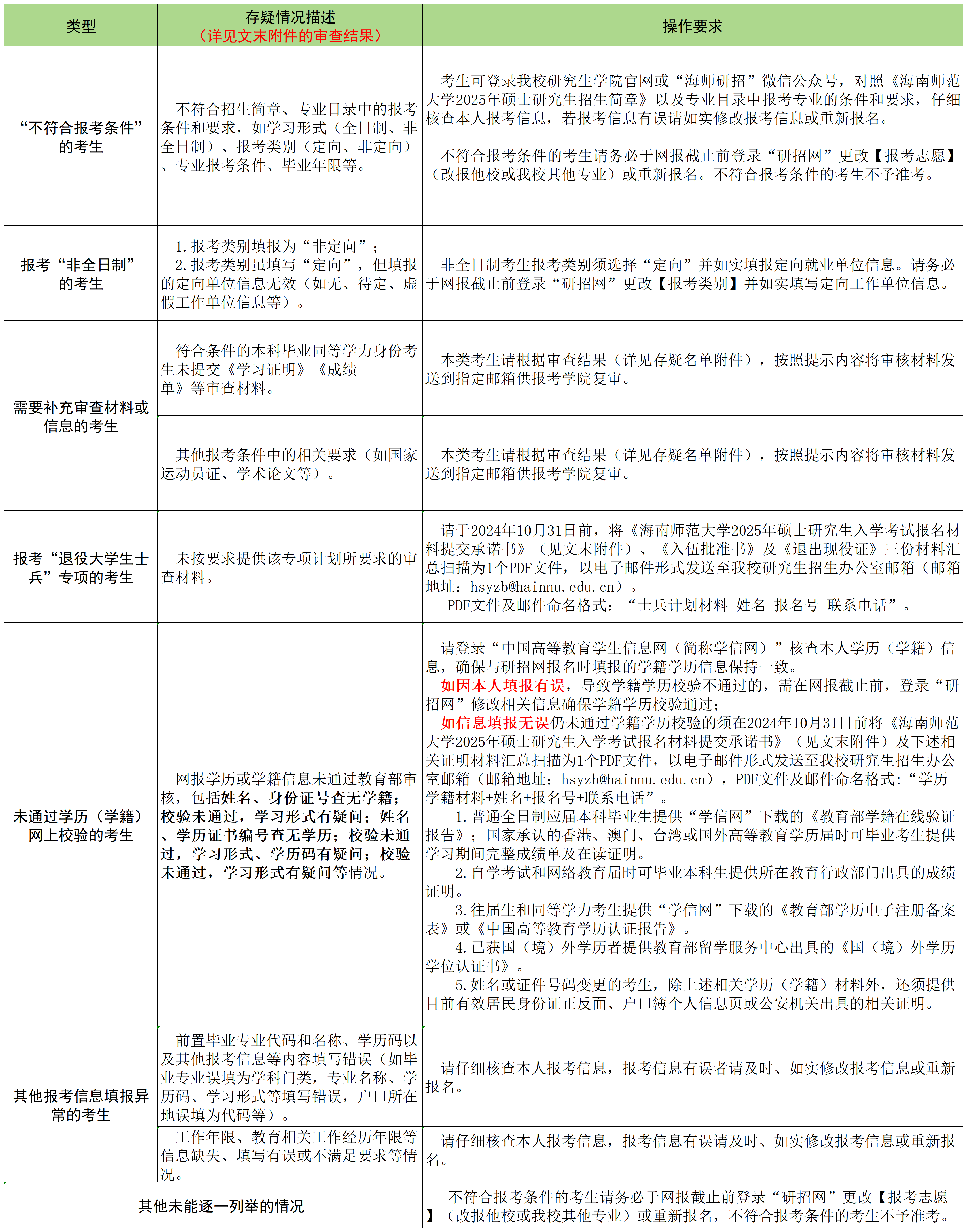 2025年硕士研究生招生考试报名资格审查存疑名单公示