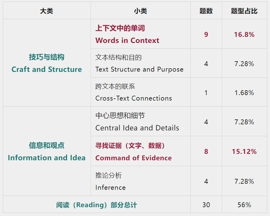 1閱讀部分各題型佔比按照 college board 官方材料介紹,sat 機考