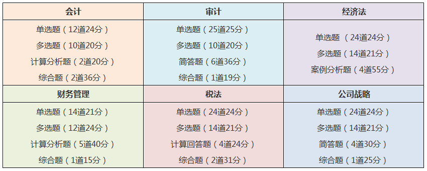 注会各个科目题型题量